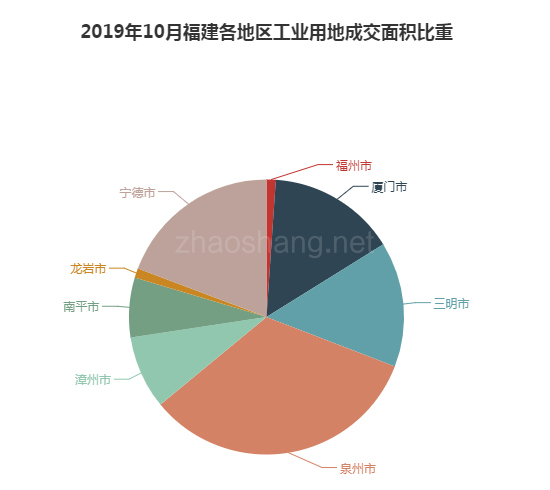 2019年10月福建工业用地市场交易分析报告 