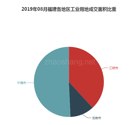 2019年08月福建工业用地市场交易分析报告 