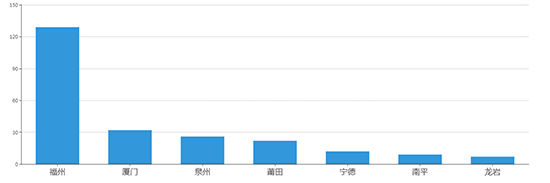 2019年07月福建工业用地市场交易分析报告 
