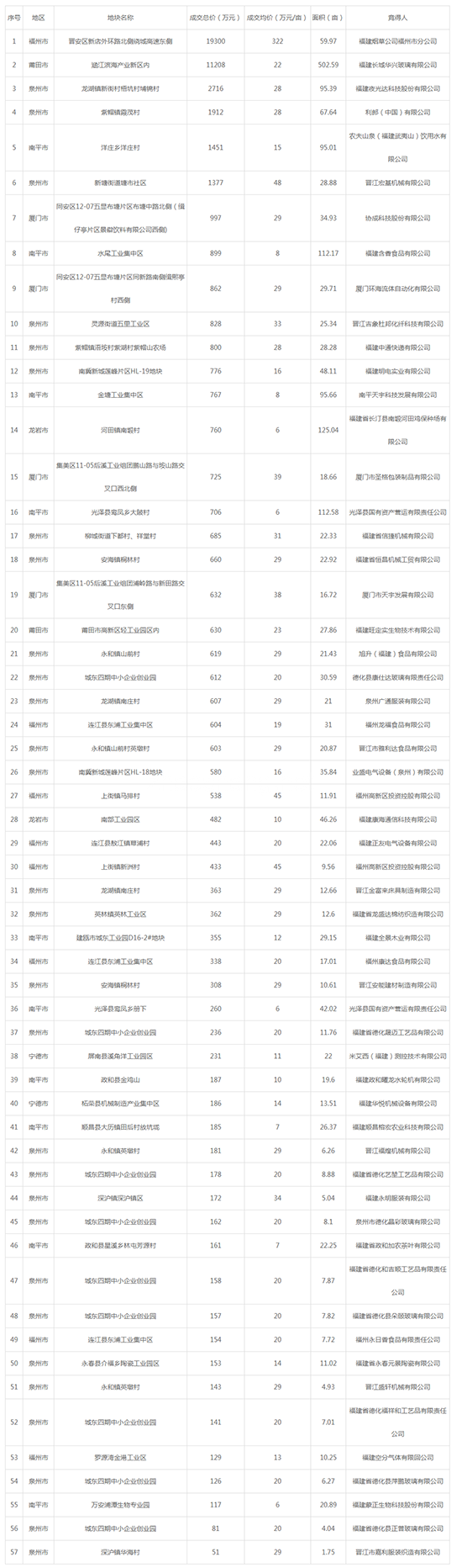 2019年07月福建工业用地市场交易分析报告 