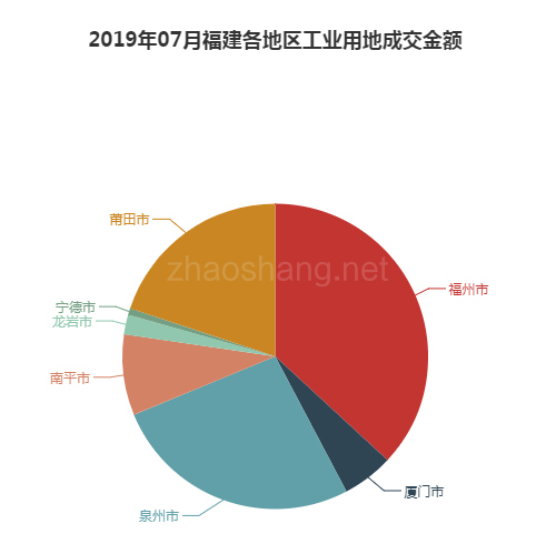 2019年07月福建工业用地市场交易分析报告 