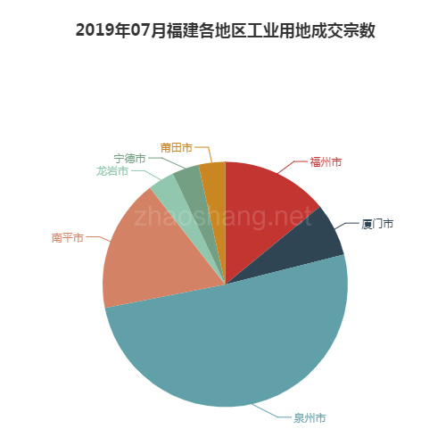 2019年07月福建工业用地市场交易分析报告 