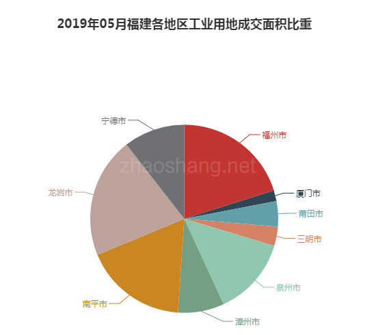 2019年05月福建工业用地市场交易分析报告 